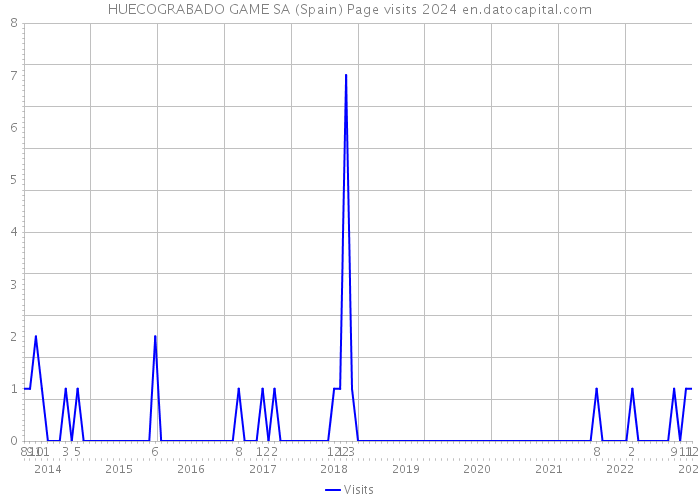 HUECOGRABADO GAME SA (Spain) Page visits 2024 