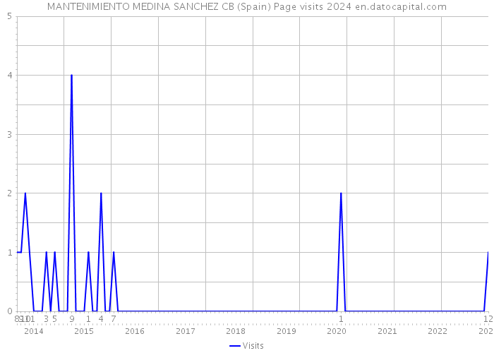 MANTENIMIENTO MEDINA SANCHEZ CB (Spain) Page visits 2024 