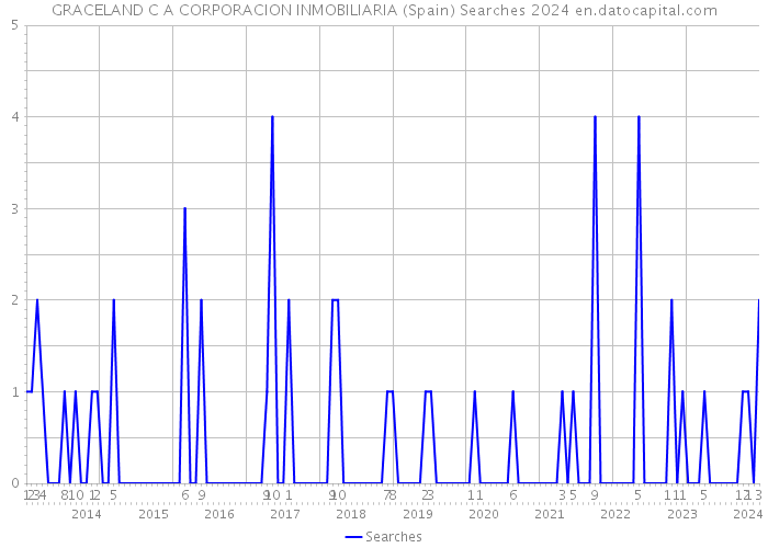 GRACELAND C A CORPORACION INMOBILIARIA (Spain) Searches 2024 