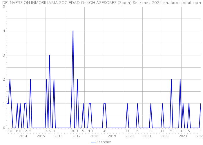 DE INVERSION INMOBILIARIA SOCIEDAD O-KOH ASESORES (Spain) Searches 2024 