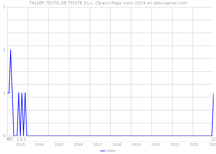 TALLER TEXTIL DE TRISTE S.L.L. (Spain) Page visits 2024 