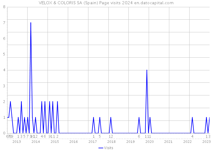 VELOX & COLORIS SA (Spain) Page visits 2024 