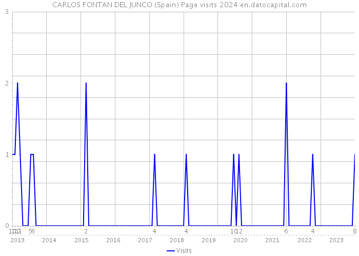 CARLOS FONTAN DEL JUNCO (Spain) Page visits 2024 