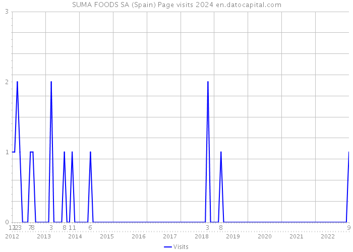 SUMA FOODS SA (Spain) Page visits 2024 