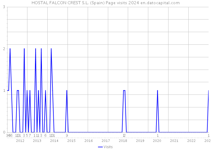 HOSTAL FALCON CREST S.L. (Spain) Page visits 2024 