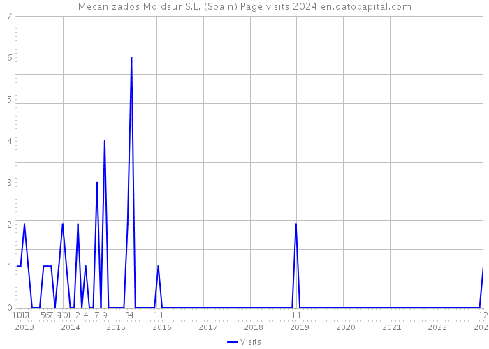 Mecanizados Moldsur S.L. (Spain) Page visits 2024 