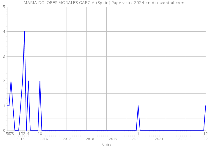 MARIA DOLORES MORALES GARCIA (Spain) Page visits 2024 