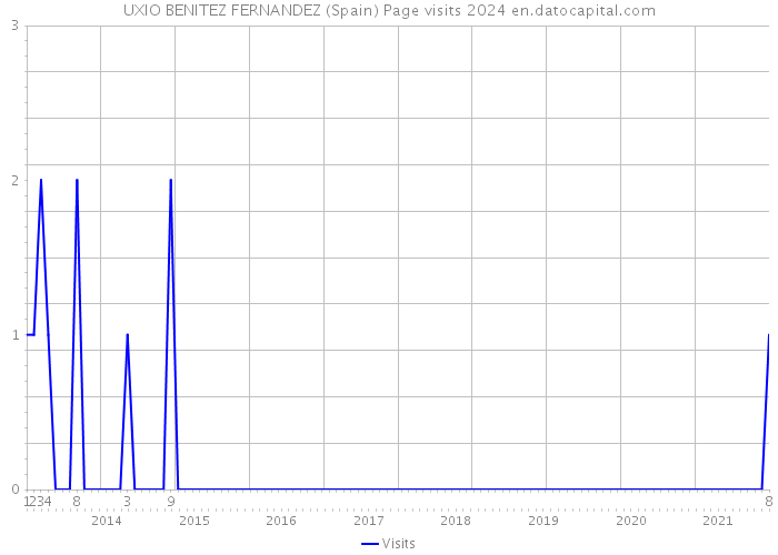 UXIO BENITEZ FERNANDEZ (Spain) Page visits 2024 
