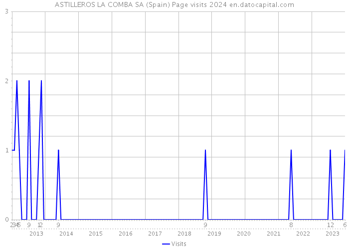 ASTILLEROS LA COMBA SA (Spain) Page visits 2024 