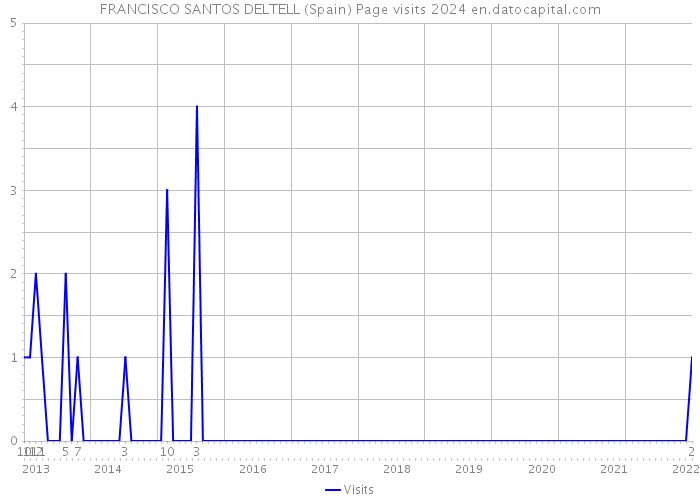 FRANCISCO SANTOS DELTELL (Spain) Page visits 2024 