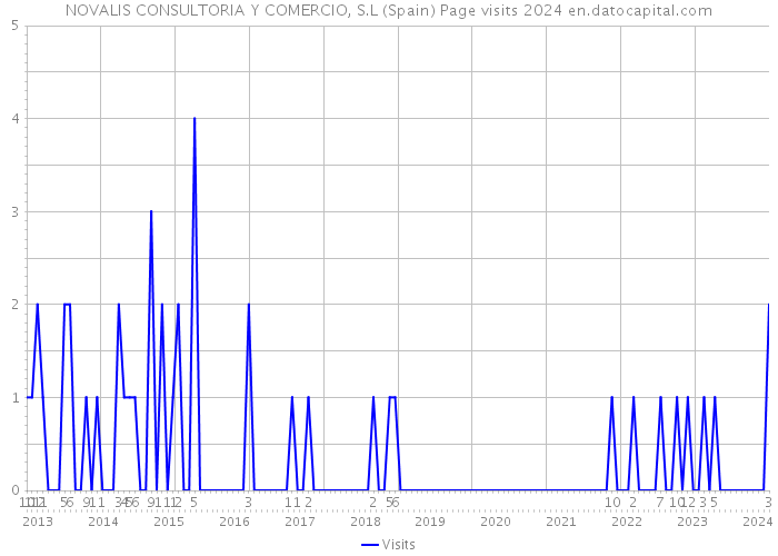 NOVALIS CONSULTORIA Y COMERCIO, S.L (Spain) Page visits 2024 