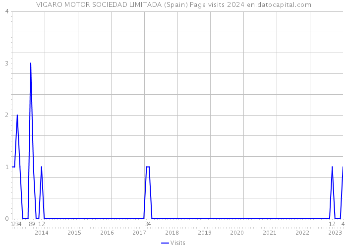 VIGARO MOTOR SOCIEDAD LIMITADA (Spain) Page visits 2024 