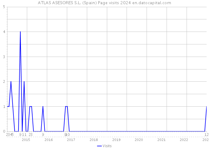 ATLAS ASESORES S.L. (Spain) Page visits 2024 