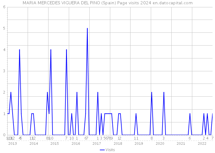 MARIA MERCEDES VIGUERA DEL PINO (Spain) Page visits 2024 