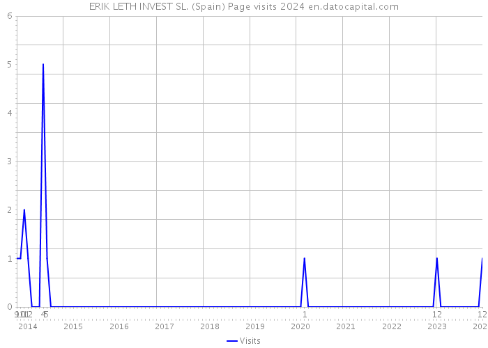 ERIK LETH INVEST SL. (Spain) Page visits 2024 