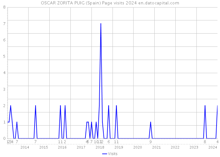 OSCAR ZORITA PUIG (Spain) Page visits 2024 