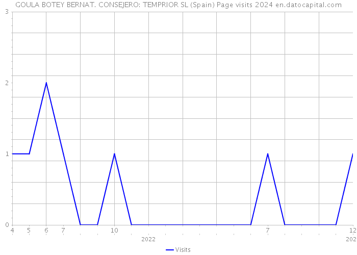 GOULA BOTEY BERNAT. CONSEJERO: TEMPRIOR SL (Spain) Page visits 2024 