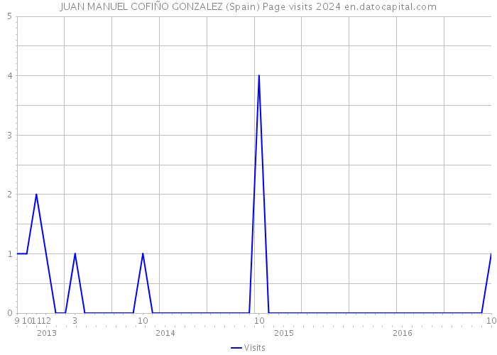 JUAN MANUEL COFIÑO GONZALEZ (Spain) Page visits 2024 