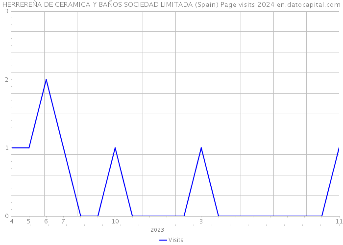 HERREREÑA DE CERAMICA Y BAÑOS SOCIEDAD LIMITADA (Spain) Page visits 2024 