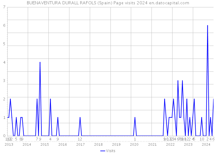 BUENAVENTURA DURALL RAFOLS (Spain) Page visits 2024 