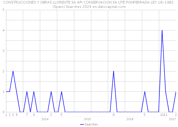 CONSTRUCCIONES Y OBRAS LLORENTE SA API CONSERVACION SA UTE PONFERRADA LEY 18-1982 (Spain) Searches 2024 