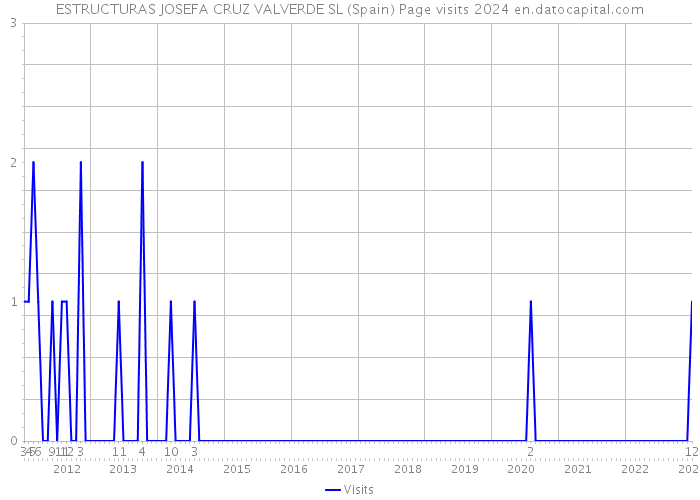 ESTRUCTURAS JOSEFA CRUZ VALVERDE SL (Spain) Page visits 2024 