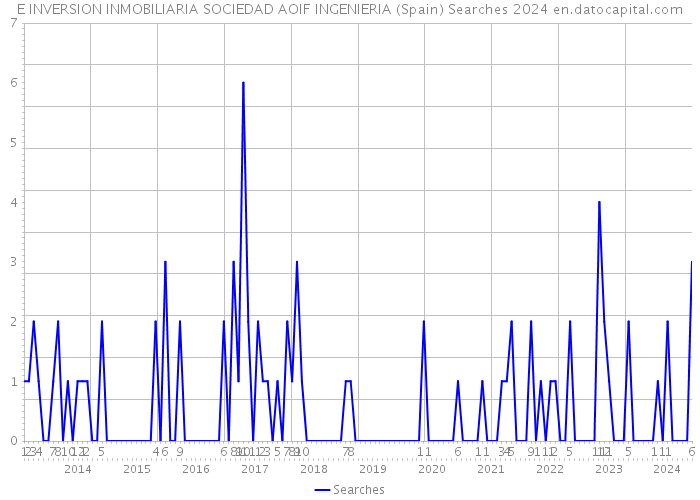 E INVERSION INMOBILIARIA SOCIEDAD AOIF INGENIERIA (Spain) Searches 2024 