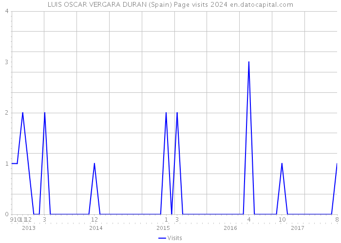 LUIS OSCAR VERGARA DURAN (Spain) Page visits 2024 