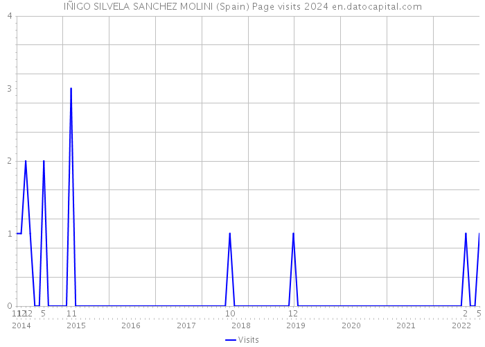 IÑIGO SILVELA SANCHEZ MOLINI (Spain) Page visits 2024 