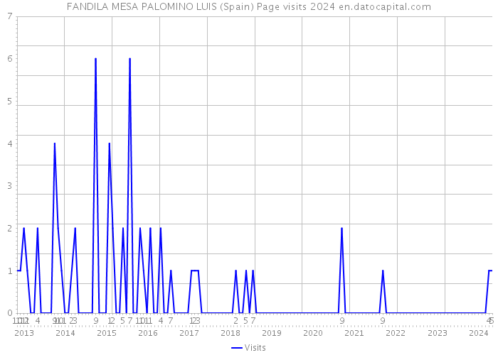 FANDILA MESA PALOMINO LUIS (Spain) Page visits 2024 
