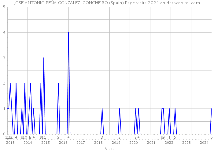 JOSE ANTONIO PEÑA GONZALEZ-CONCHEIRO (Spain) Page visits 2024 