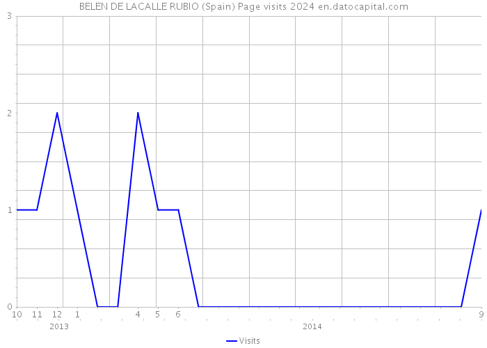 BELEN DE LACALLE RUBIO (Spain) Page visits 2024 