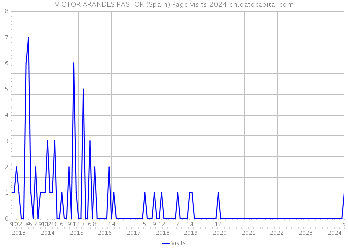 VICTOR ARANDES PASTOR (Spain) Page visits 2024 