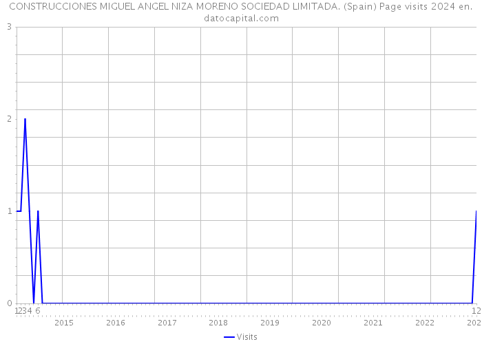 CONSTRUCCIONES MIGUEL ANGEL NIZA MORENO SOCIEDAD LIMITADA. (Spain) Page visits 2024 