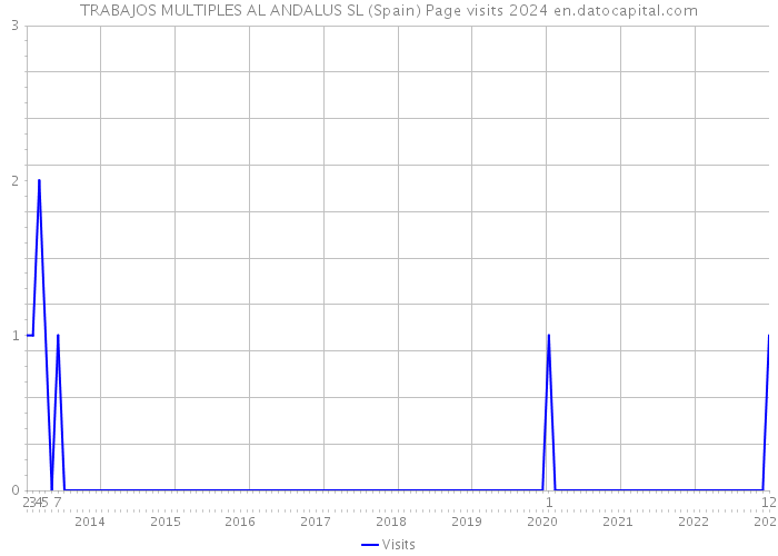 TRABAJOS MULTIPLES AL ANDALUS SL (Spain) Page visits 2024 