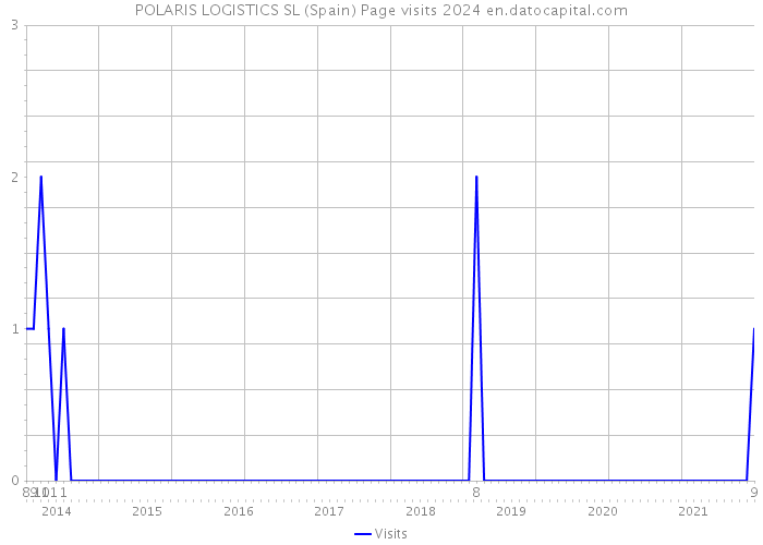 POLARIS LOGISTICS SL (Spain) Page visits 2024 