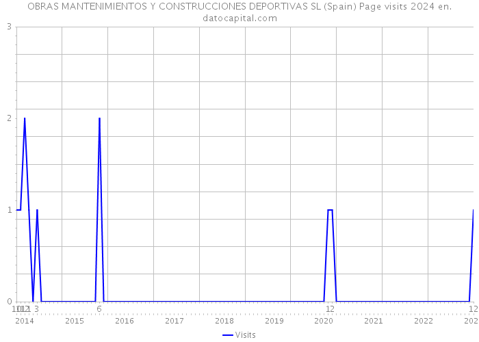 OBRAS MANTENIMIENTOS Y CONSTRUCCIONES DEPORTIVAS SL (Spain) Page visits 2024 