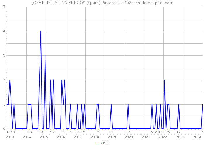 JOSE LUIS TALLON BURGOS (Spain) Page visits 2024 
