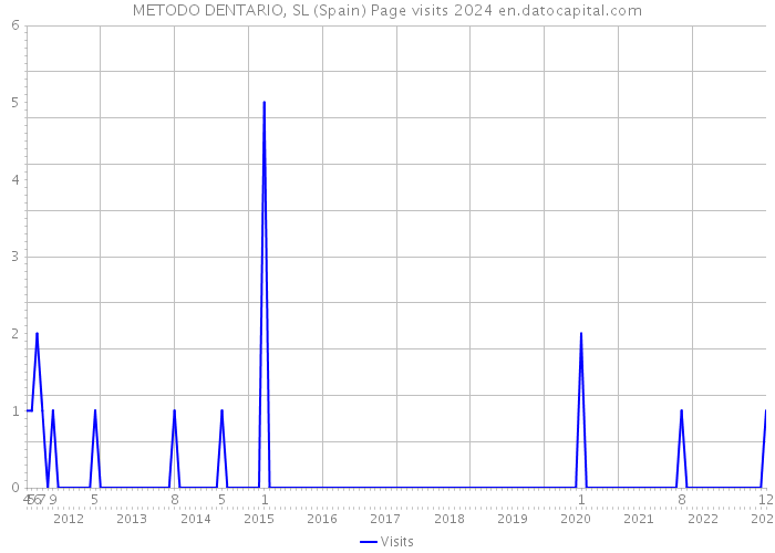 METODO DENTARIO, SL (Spain) Page visits 2024 