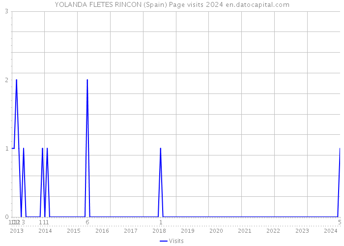 YOLANDA FLETES RINCON (Spain) Page visits 2024 