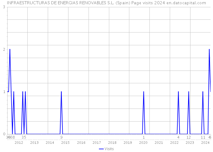 INFRAESTRUCTURAS DE ENERGIAS RENOVABLES S.L. (Spain) Page visits 2024 