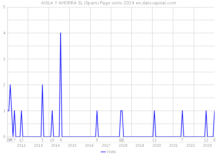 AISLA Y AHORRA SL (Spain) Page visits 2024 