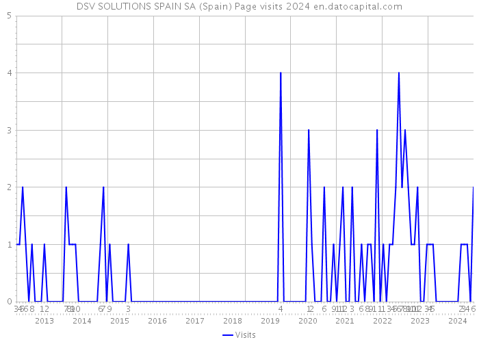 DSV SOLUTIONS SPAIN SA (Spain) Page visits 2024 