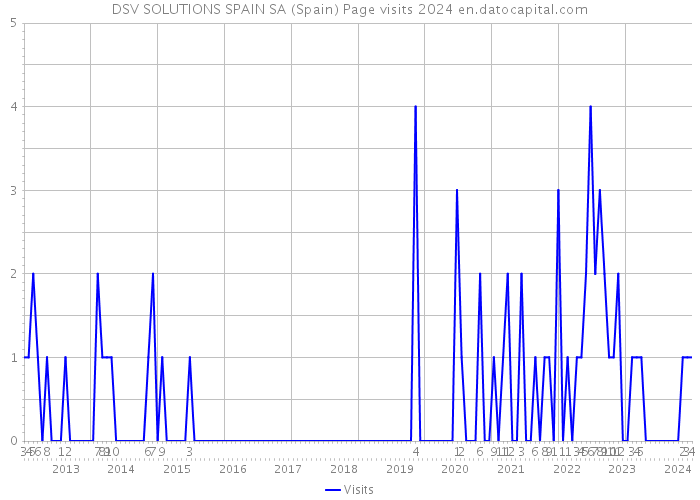 DSV SOLUTIONS SPAIN SA (Spain) Page visits 2024 