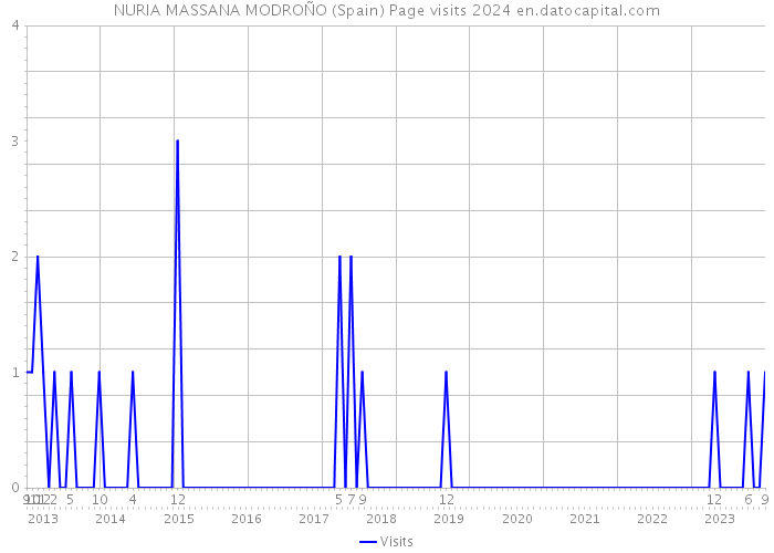 NURIA MASSANA MODROÑO (Spain) Page visits 2024 