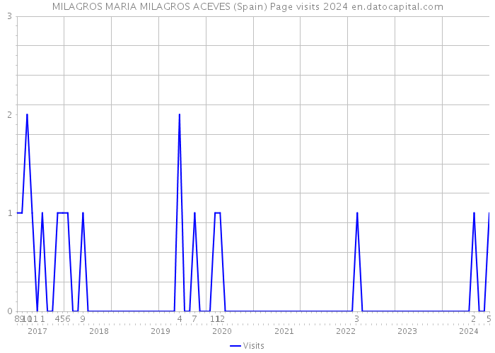MILAGROS MARIA MILAGROS ACEVES (Spain) Page visits 2024 