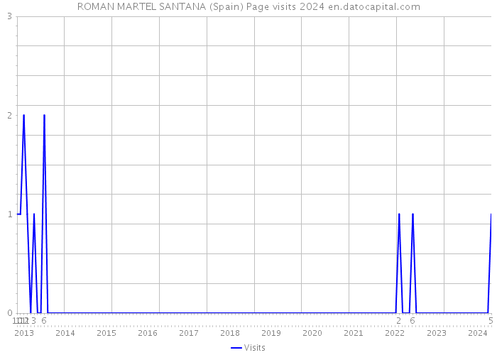 ROMAN MARTEL SANTANA (Spain) Page visits 2024 