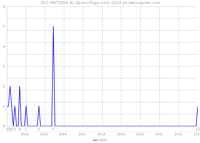 SAC HISTORIA SL (Spain) Page visits 2024 