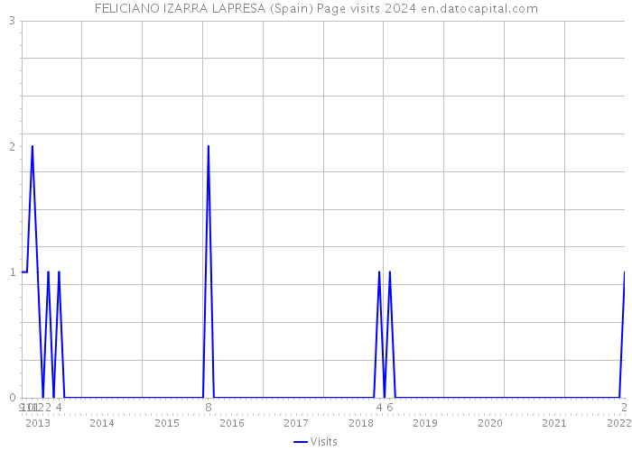 FELICIANO IZARRA LAPRESA (Spain) Page visits 2024 