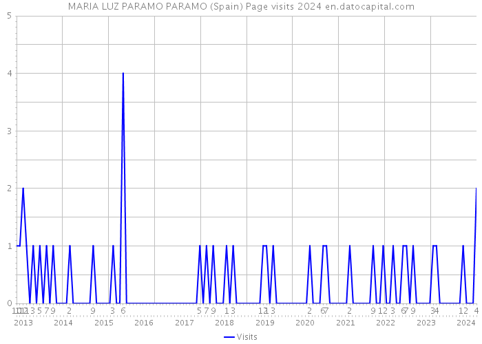 MARIA LUZ PARAMO PARAMO (Spain) Page visits 2024 